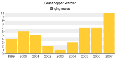 Grasshopper Warblers - Singing males